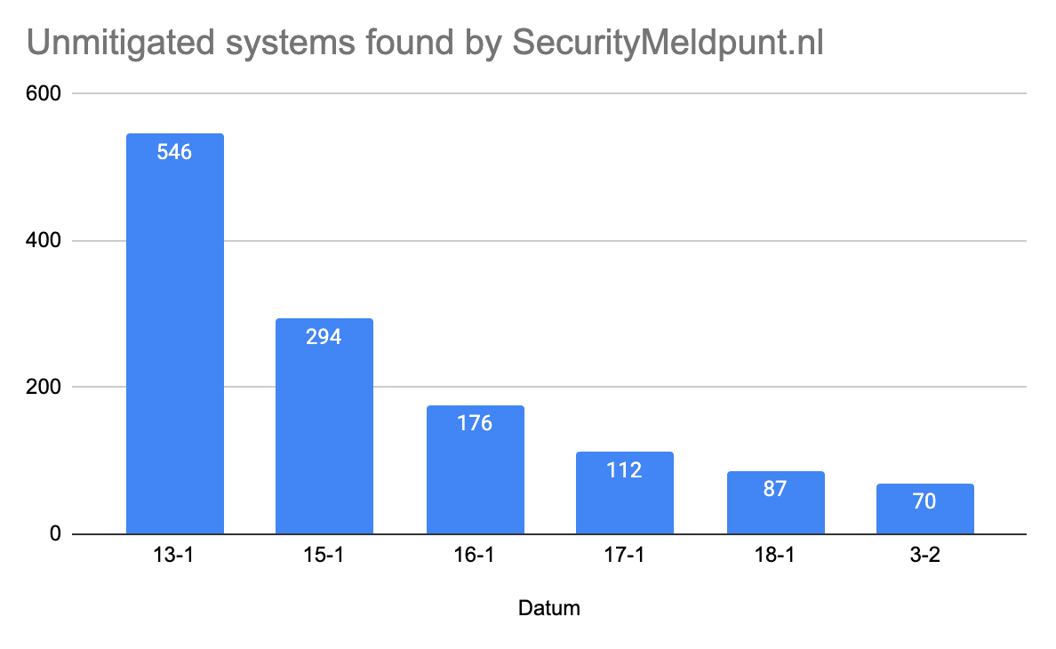 Grafiek van gevonden kwetsbare Citrix systemen